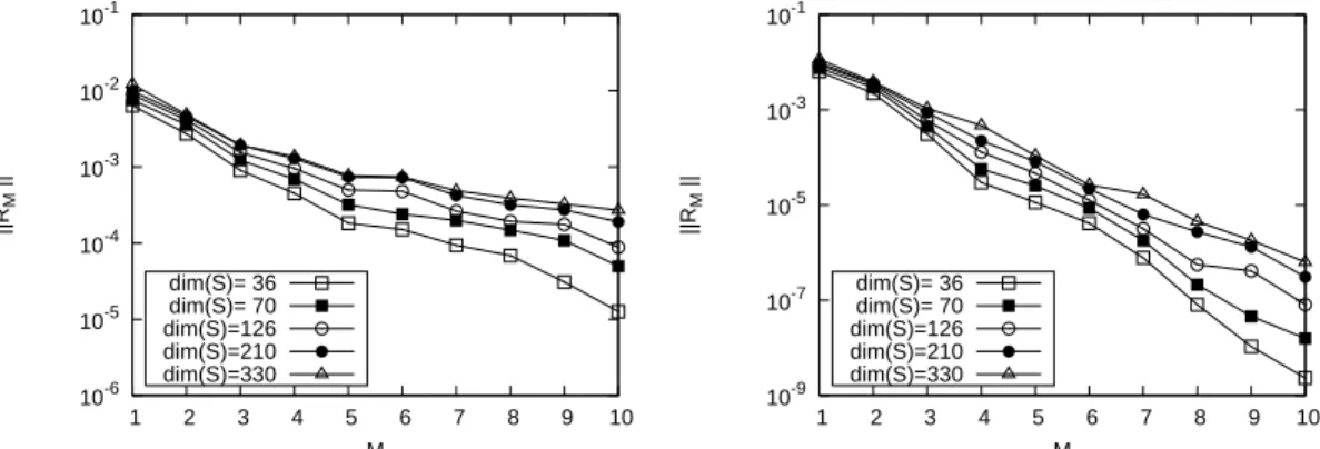 Figure 8. Convergence of the reduction residual R M with M for different dimen- dimen-sions of the stochastic space S (corresponding to N o = 3, 