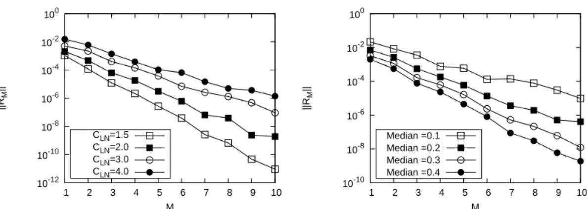 Figure 12. Convergence with M of the reduction residual R M for µ = 3 and different C LN (left plot) and C LN = 2.5 and different µ (right plot)