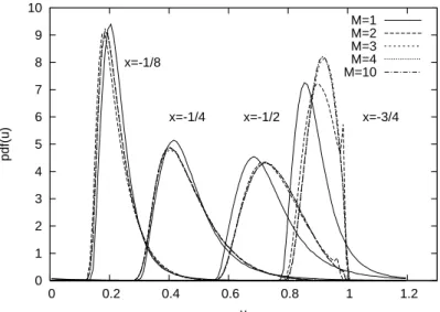 Figure 13. Convergence with M of the probability density function of u at some selected points as indicated