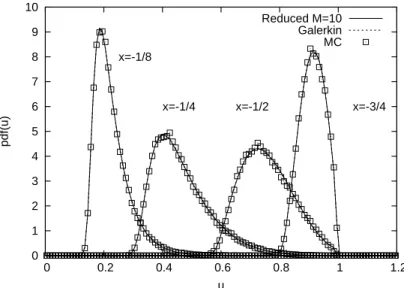 Figure 14. Comparison of the probability density functions of u at some selected points as indicated, for the reduced approximation u M =10 , the Galerkin solution and Monte-Carlo simulation