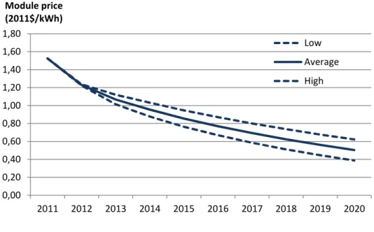 Figure 7 Module price predictions until 2020 