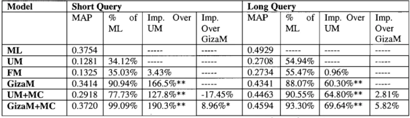 Table 13. Compare Different Model for TREC5&amp;6 Collection 
