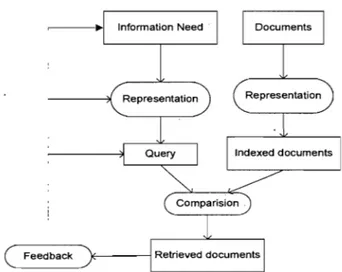 Figure 2. Information Retrieval  Processes 