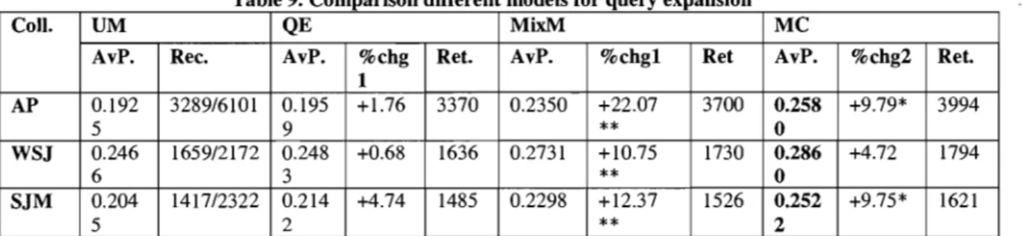 Table 9. Comparison different models for query expansion 