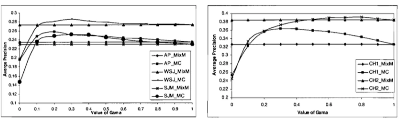 Figure 4.  Sensitivity of  for MC performance 
