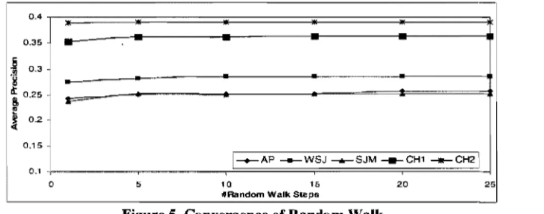 Figure 5. Convergence of Random Walk 