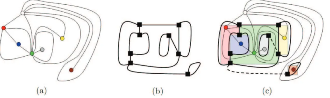 Fig. 2.11: (a) Multi-graph constructed from the RAG shown in Figure 2.9. (b) Its dual graph