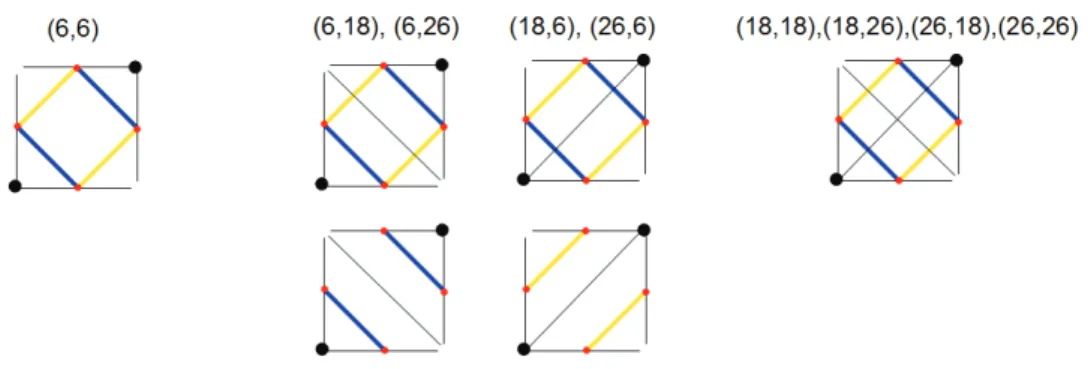 Tab. 2.7: The blue (resp. yellow) segments show a neighborhood relation more restrictive between the marked (resp