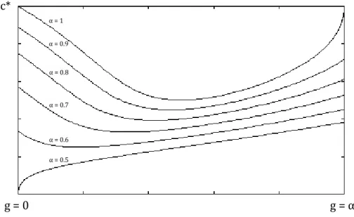Figure 2: c as a function of g for different value of α