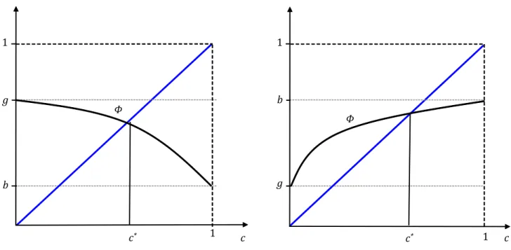 Figure 1: Good cop ( g &gt; b ) versus bad cop ( g &lt; b ) equilibria