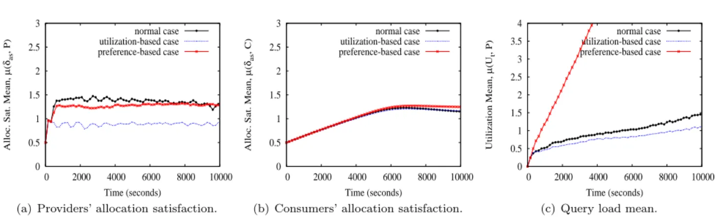Fig. 9 Quality results for a workload range from 30 to 100% of the total system capacity when participants are captive and for three kinds of providers: (i) when they are interested only in their preferences (the preference-based case), (ii) when they are 