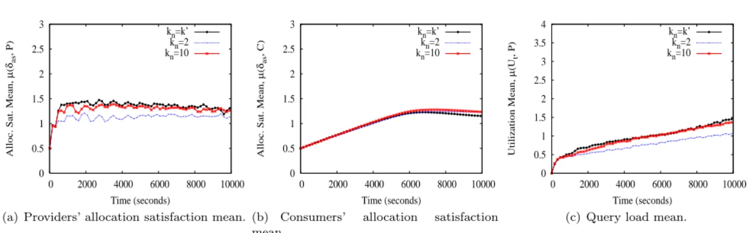 Fig. 10 Quality results for a workload range from 30 to 100% of the total system capacity when participants are captive and providers compute their intentions based on their preferences and utilization (the normal case).