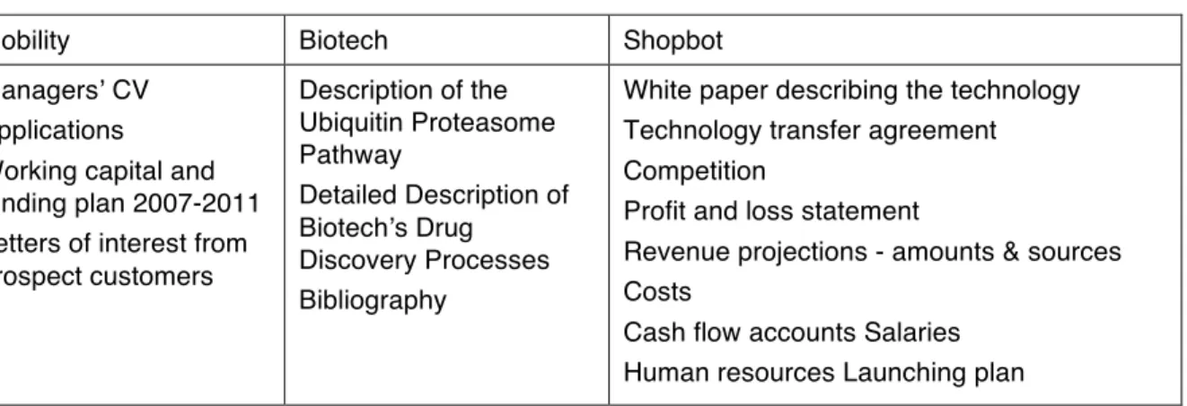 Table 3: Contents of the appendices of the business plans 