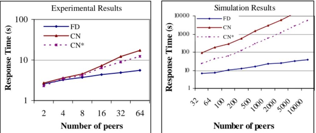 Fig. 2. Response time vs. number of peers  Fig. 3. Response time vs. number of peers 