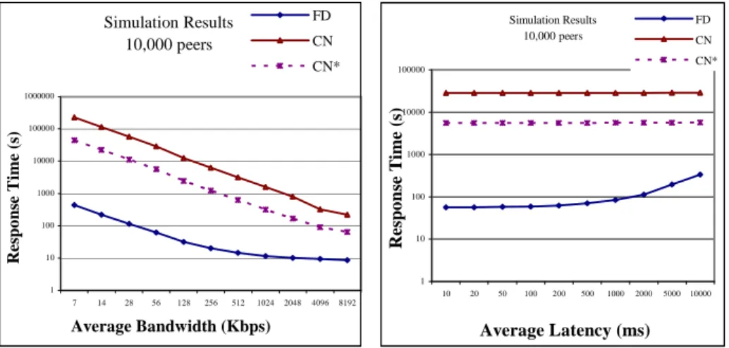 Figure 5 shows how response time evolves with increasing latency, with the other  simulation parameters set as in Table 1