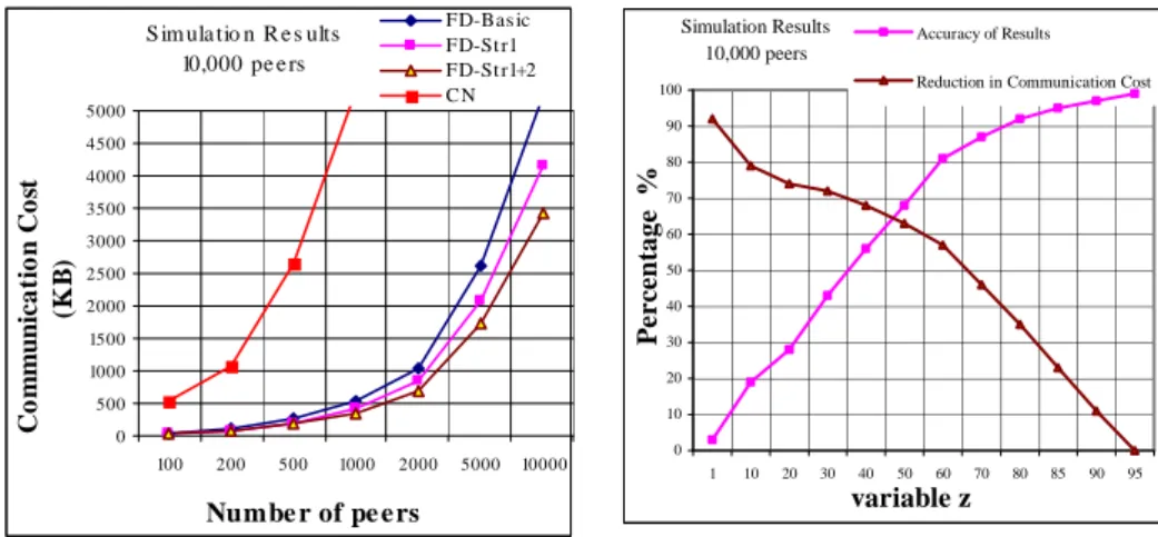 Fig. 6. Communication cost vs. number of peers  Fig. 7. Effect of using statistics for selecting 