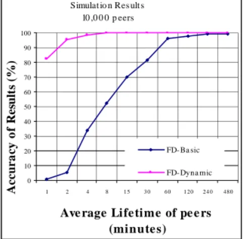 Fig. 8. Accuracy of results considering the dynamic behavior of P2P systems 