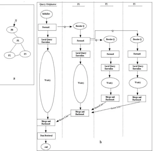 Fig. 1. A sample P2P system (a) and a sequence diagram of the basic algorithm of FD (b) 