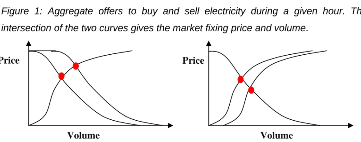 Figure 2: Aggregate offers. If the BSS wishes to buy power, the aggregate curve of  offers  to  purchase  would  be  shifted  to  right  leading  to  a  higher  price  (left); 