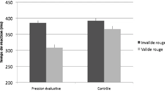 Figure 9a. Etude 3: TRs moyens (ms) sur les essais avec indices rouges en fonction de la pression évaluative  et de la validité de l’indice