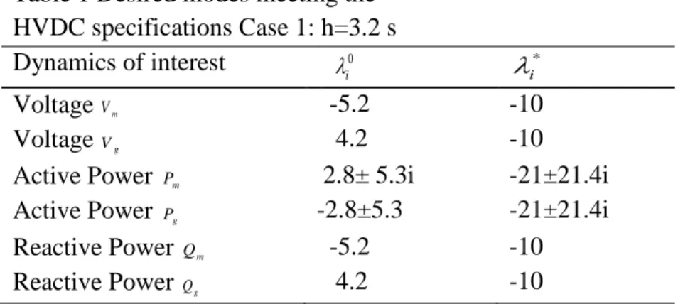 Table 2 Participation factors Case 1: h=3.2 s 