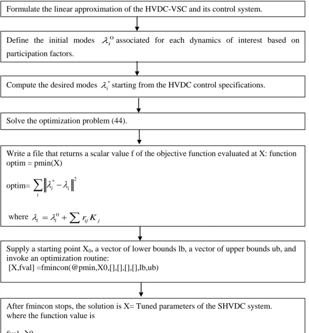 Fig. 4.  Flow chart of the tuning SHVDC parameters 
