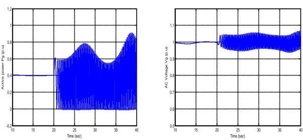 Fig. 5 Responses with vector control to a +0.05 step in  P g_ref =0.4p .u  (p.u). (a) Response of P g ;   (b) Response of V g  