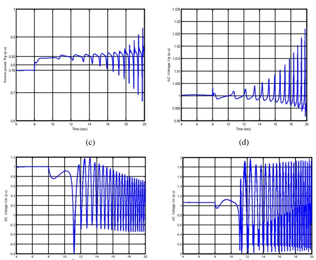 Fig. 7  Responses of SHVDC to a +0.05 step in P g_ref  for the operating point of P g  = 0.78 p.u and H= 