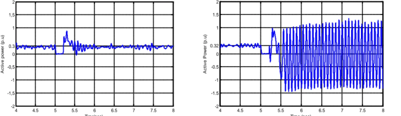 Fig. 9 Active power responses with the vector control to a 200 ms short-circuit and SCR = 1.0