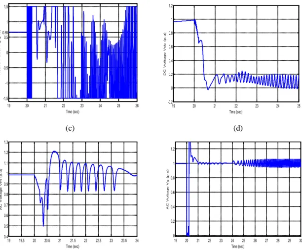 Fig. 11  Responses of SHVDC to a 200 ms short circuit for the operating point of P g  = 0.65 p.u