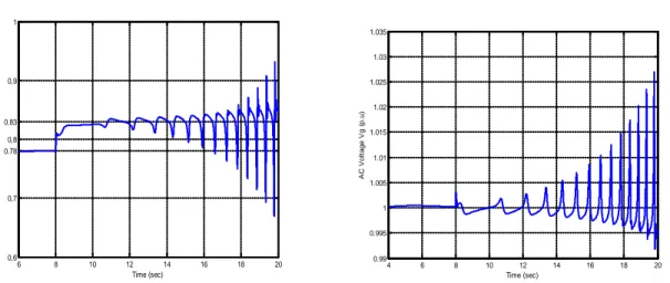 Fig. 12 Responses of SHVDC to a +0.05 step in P g_ref  for the operating point of P g  = 0.78 p.u and  H= 5 s