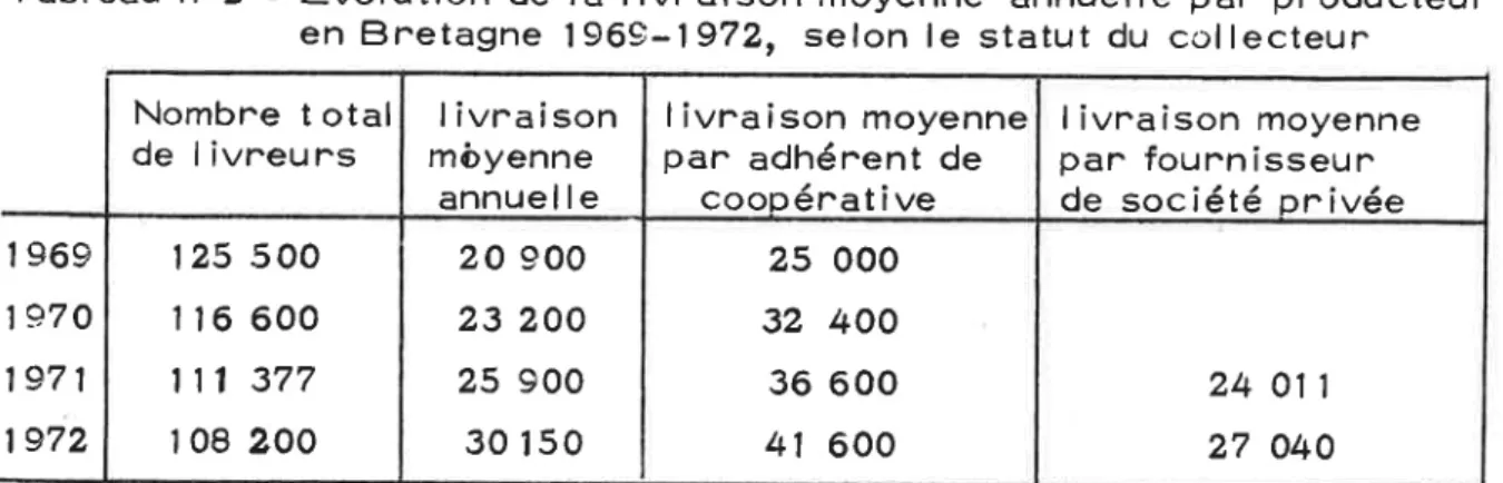 Tableau  no2  -  Evolution  de  la livnaison  moyenne annuelle  pan pnoducteun en  Bnetagne  1969-1972,  selon  le statut  du  collecteur