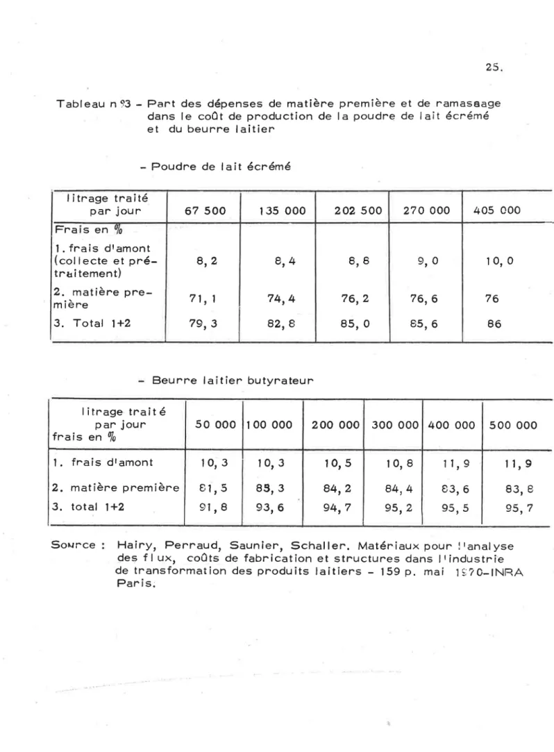 Tableau  n93  -  Pant  des  dépenses de  matiène  pnemiène  et  de  namasaage dans  le cott  de  production  de  la  poudne  de  lait  écrêmé