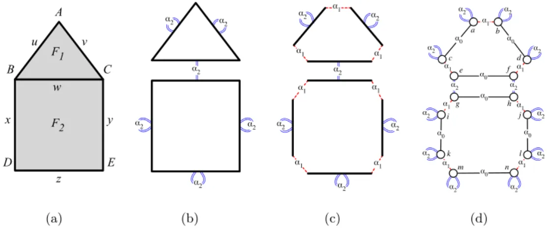 Figure 2.30 – Décomposition d’un objet 2D en carte généralisée de dimension 2 Par exemple un objet 2D est décomposé en faces, elles-mêmes décomposées en arêtes, à leur tour décomposées en sommets