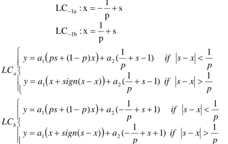Fig. 4 : Numerico-analytical approach for calculating the critical lines xnxn+1 =yn lineshorizontalparalleleiyyxfxnnnn..),1(1(n,n)ngxyyyni+1   M2M1''ni'xxnixniP=T(M1)=(i,i)   M3yni=ixni+1