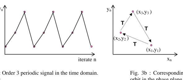 Fig. 3a : Order 3 periodic signal in the time domain.  Fig.  3b  :  Corresponding  order  3 