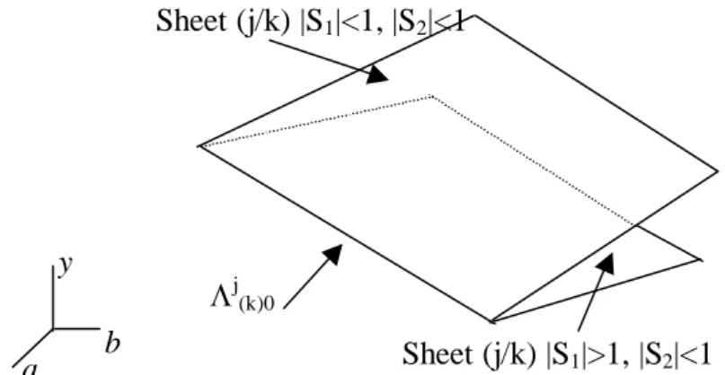 Fig. 3e : Disposition of the sheets of the phase-parameter plane in presence  of a fold bifurcation curve