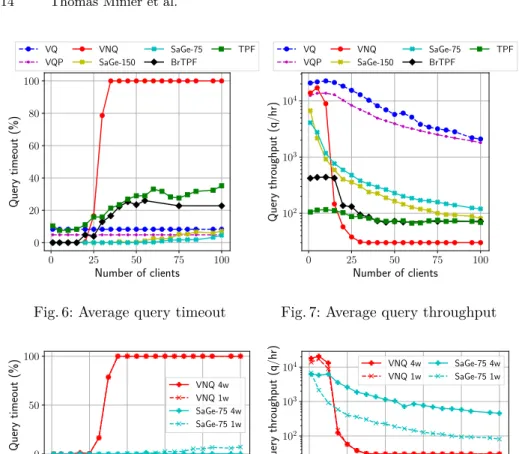 Fig. 6: Average query timeout