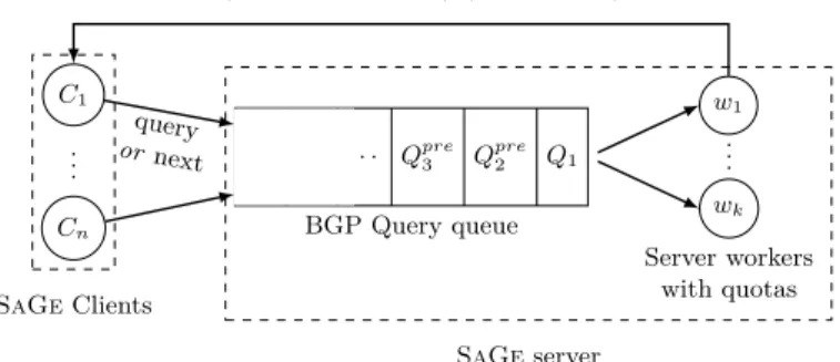 Fig. 1: The SaGe query execution model