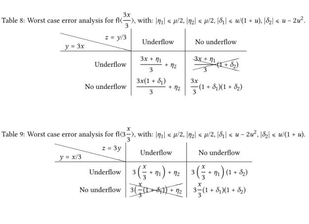 Table 8: Worst case error analysis for fl⟨ 3