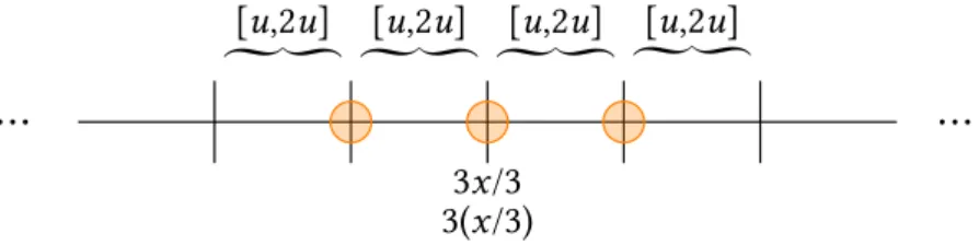 Figure 1: Orange disks representing the possible values for fl⟨3