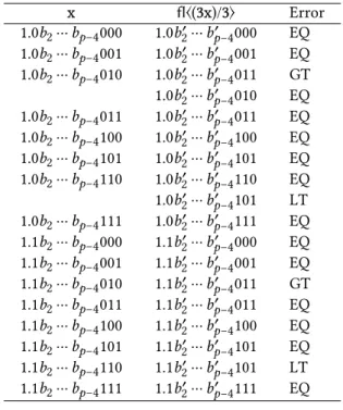 Table 10: Result and sign of the error when computing fl⟨(3