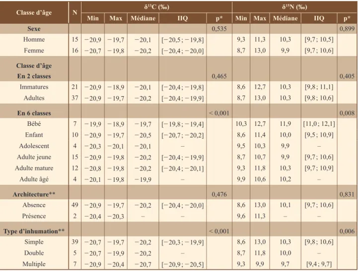 Table 2 – Descriptive statistics of stable isotope values according to different groups.