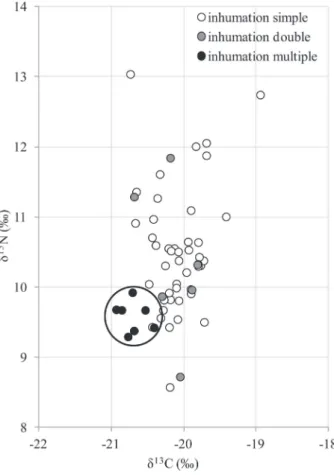 Fig. 5 – Human stable isotope values according to burial type  (excl. 0-4 years old). Individuals from the multiple burial are  circled.