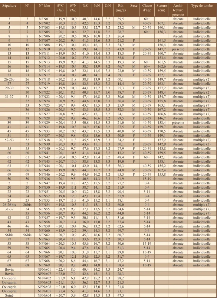 Table 1 – Presentation of stable isotope values, element contents (%C, %N), C/N ratios, extraction yield and biological and archaeo- archaeo-logical data linked to human and animal subjects studied at Pontcharaud 2.