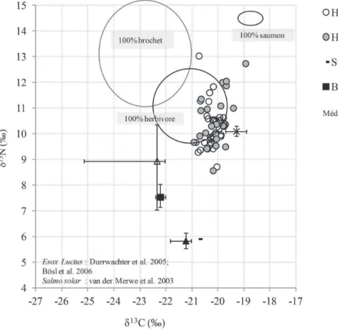 Fig. 3 – Distribution des valeurs isotopiques (δ 13 C, δ 15 N) des sujets humains de Pontcharaud 2 avec les médianes et les percentiles (2,5  et 97,5) de la faune du site et de l’ichtyofaune choisies pour la comparaison