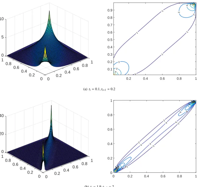 Figure 3: Brownian copula density (left) and corresponding contour (right) for two di ff erent time steps.