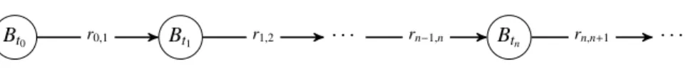 Figure 4: NPBN representation of the Brownian motion