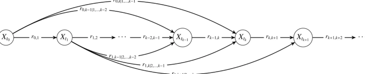 Figure 1: NPBN representation of k-th order Markov process