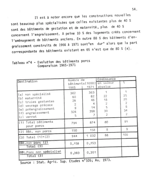 Tableau  no4  -  Evolution  des  bâtiments  porcs ComParaison  1965-1971 st  1n on Nombre  de bâti&#34;ments(1000) 1s65  |  1571 Gn  va  ]eurabsolue z